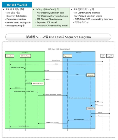 5G vISC 연동제어 프록시 기능 설계 내역 및 절차