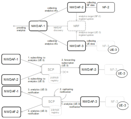 5G 분산 NWDAF 구조 지원을 위한 NRF/SCP 확장 구조/기능 설계