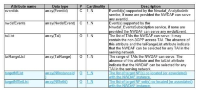 5G 분산 NWDAF간 연동/제어 데이터 모델 확장 정의