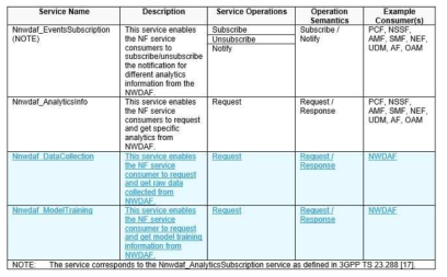 5G 분산 NWDAF간 연동/제어 서비스 동작 모델 확장 정의