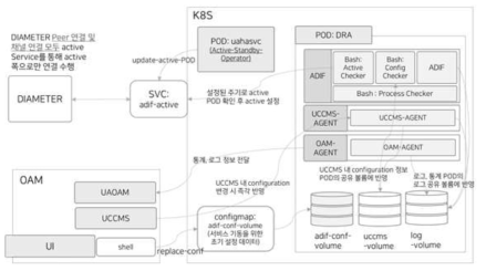 유엔젤 5G DIAMETER Proxy 아키텍처