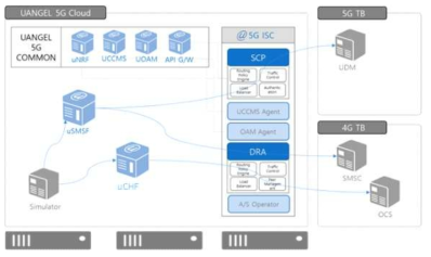 유엔젤 5G UA-ISC PoC 환경 구성도