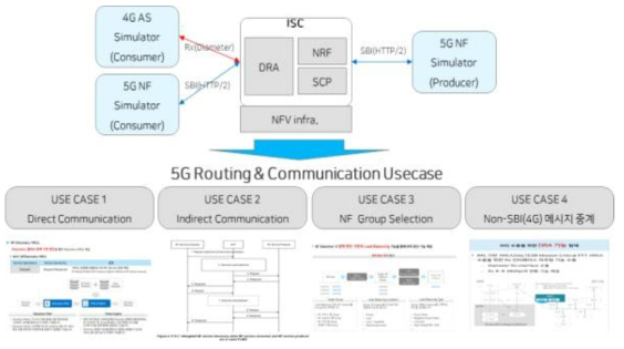 유엔젤 5G UA-ISC PoC Use case