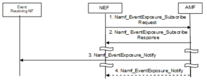 5G NEF 의 Event Exposure 절차 개정 (3GPP TS 23.502)