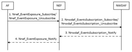5G NEF를 통한 Analytics 정보 개방 절차 (3GPP TR 23.791)