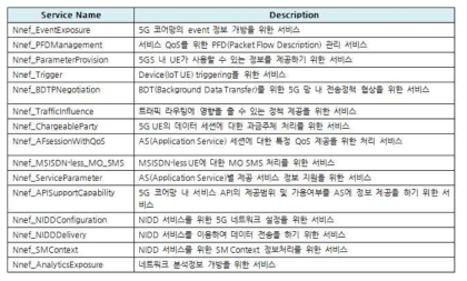 3GPP 5G NEF 기능 상세 분석: NEF 서비스