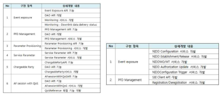 NEF 플랫폼 기능 구현 상세: NEF 기본 서비스 및 NIDD 지원