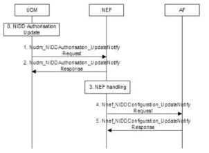 5G NIDD 인증 업데이트 NEF 서비스 절차 특허