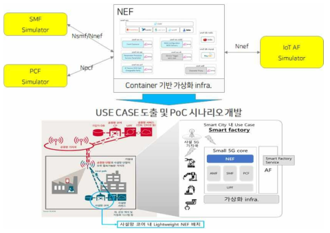 NEF 서비스 Use Case