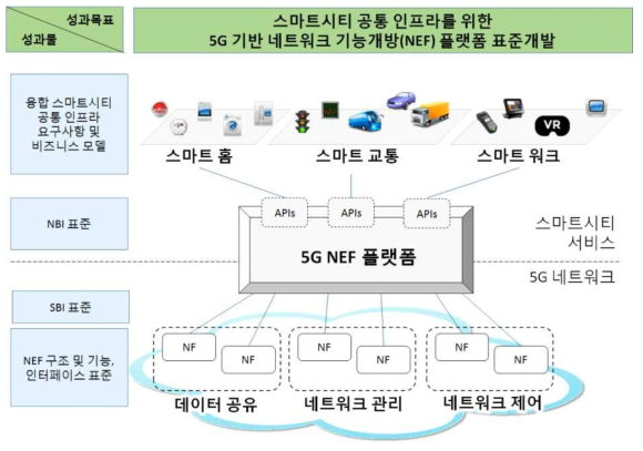 5G 기반 스마트시티 네트워크 기능개방(NEF) 플랫폼 표준화 목표 및 범위