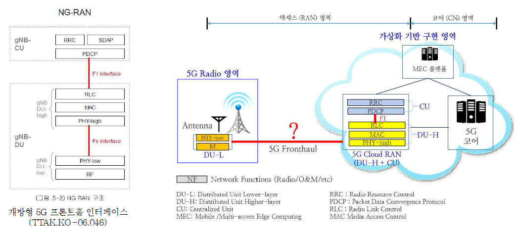 개방형 5G 기지국 국내 표준 범위 및 적용 구간