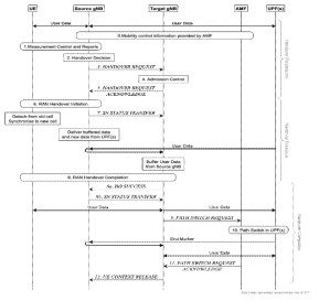 3GPP RAN3 제안된 Intra-AMF/UPF 핸드오버 절차