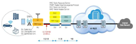 개방형 5G 프론트홀 인터페이스 구조 및 적용 사례