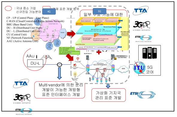 5G 가상화 기지국 기능 분리 및 관리 표준화 목표 및 범위