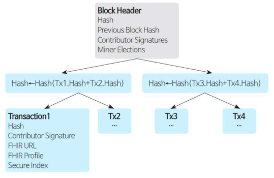 메이요 클리닉에서 제안된 블록체인 기반 FHIR 아키텍처(출처: A Blockchain-Based Approach to Health Information Exchange Networks, Mayo Clinic)
