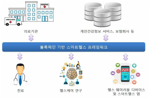 블록체인 기반 스마트헬스 프레임워크를 통한 서비스 상호운용성 확보 및 신뢰성 확보