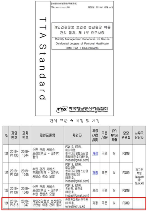 2019년 단체 표준 개발을 위한 제출 및 제정