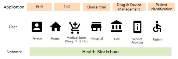 Healthcare Blcokchain 서비스 적용 영역