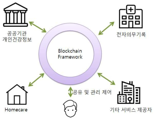 개인중심의 건강 데이터 관리