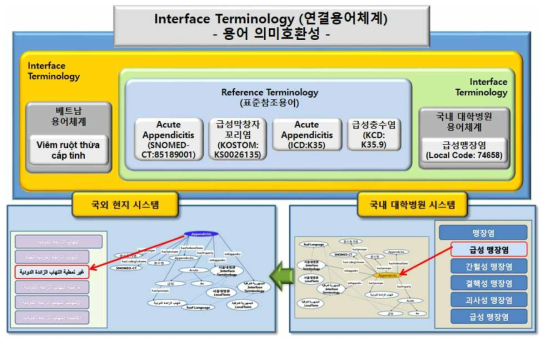 건강관리 용어의 의미적 상호운용성 확보