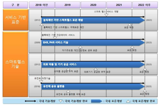 블록체인 기반 스마트헬스 표준/기술 단기 전략맵