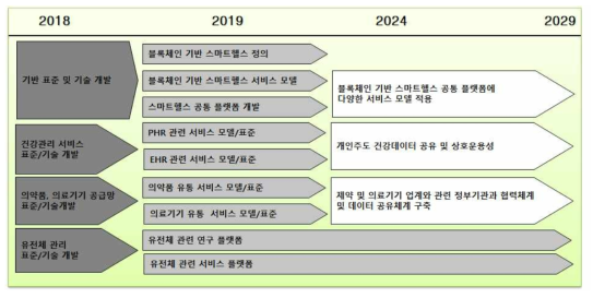 블록체인 기반 스마트헬스 표준/기술 중장기 전략맵