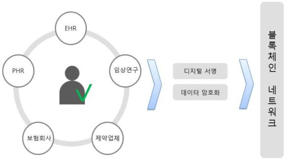 블록체인 기반 건강 서비스