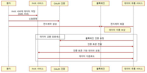 블록체인을 이용한 헬스케어 데이터 교환