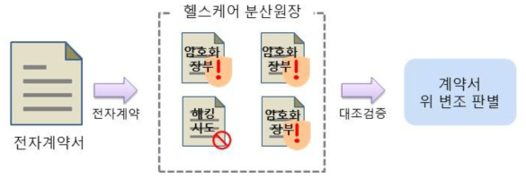 블록체인 기반 전자계약