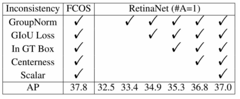 FCOS, RetinaNet 성능 비교