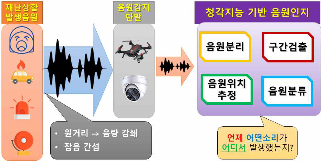 재난상황에 대응하는 청각지능 기반 원거리 음원 인지 기술의 개요