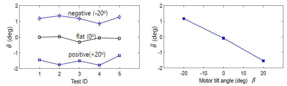 실험 횟수별(좌), 붙임각 별(후) 피치각 변화량