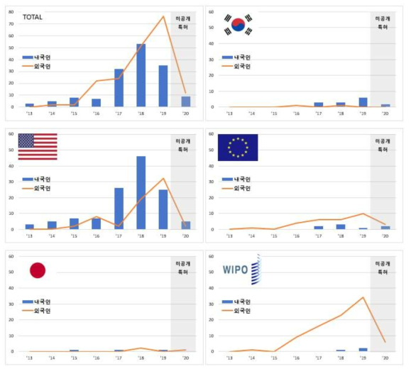 국가별 내외국인 출원 추이 분석 ※WIPO의 경우 국내 츨원인에 의한 PCT 출원을 내국인으로 구분함