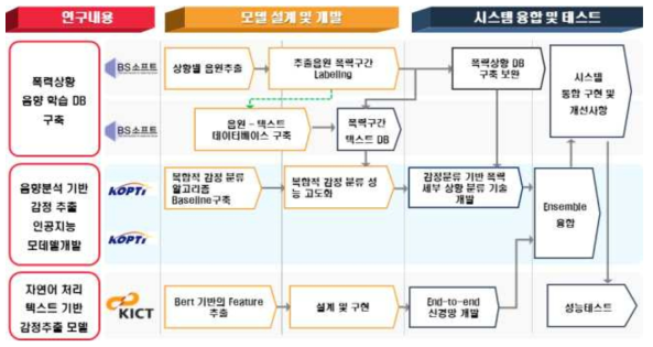 전체 개발내용