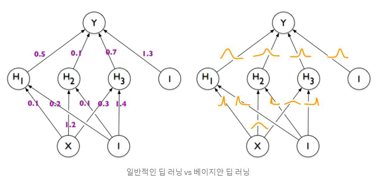 베이지안 신경망 개요