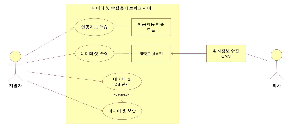 인공지능 학습 데이터 셋 네트워크 서버 요구사항 Use Case Diagram