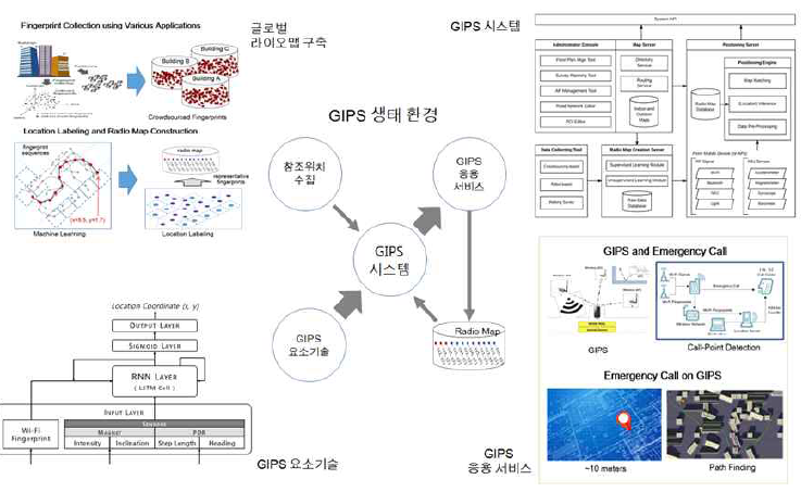 GIPS 생태 환경의 핵심 요소인 GIPS 시스템 그리고 위치기반 블록체인