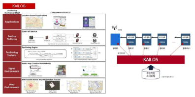 KAILOS 시스템 및 KAILOS를 활용한 위치기반 블록체인 시스템 개념도