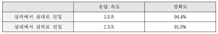 실내외 진입점 포착 응답속도 및 정확도