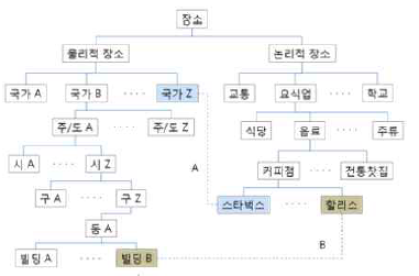 물리 및 논리적 위치 문맥 계층 구조