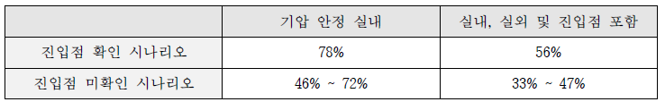 층수 구분 정확도