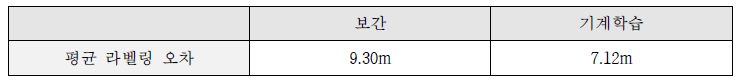 참조위치 이용 라벨링 오차