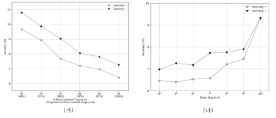 학습 기반 라벨링 기법의 정확도 추이