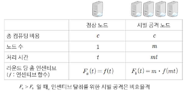 인센티브 모델의 시빌 공격 내성 평가 기준