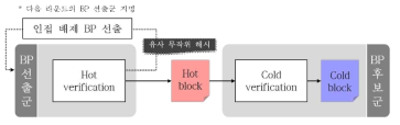 STEP의 한 라운드의 절차