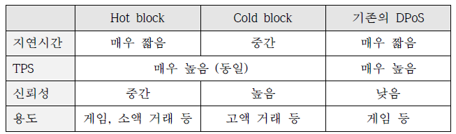 STEP에서의 블록 유형에 따른 특성 비교