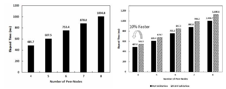 피어 노드 숫자에 따른 클레임 검증 시간 및 콜드 블록 검증 시간