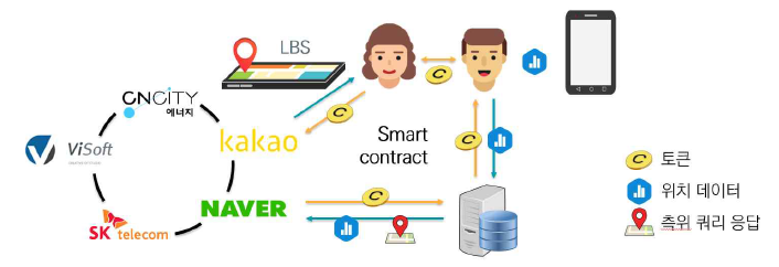 프라이빗 블록체인을 이용한 위치 데이터 기반 시스템의 토큰 모델