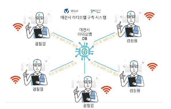 검침원 연계 대전시 라디오맵 구축 시스템