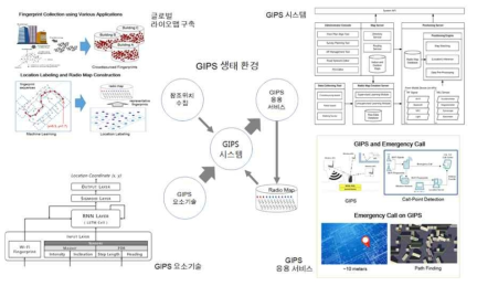 GIPS 생태 환경의 핵심 요소인 GIPS 시스템 그리고 위치기반 블록체인